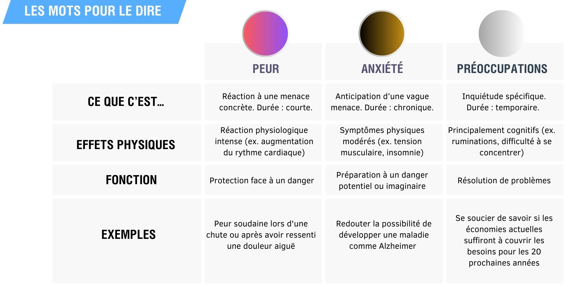 infographie comparative entre la peur l'anxiété et les préoccupations